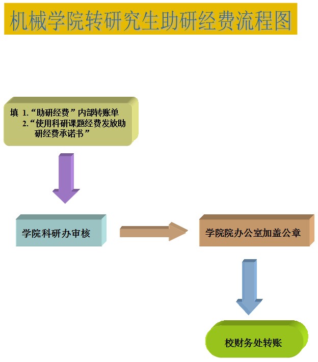 3003新葡官方网站转研究生助研经费流程图